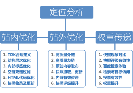 网站关键词的选择与优化